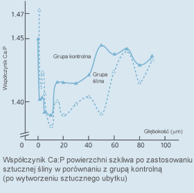 Wykres - Współczynnik Ca/P